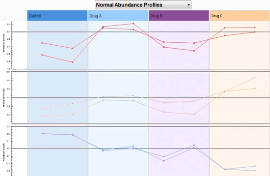 Abundance profiles graph