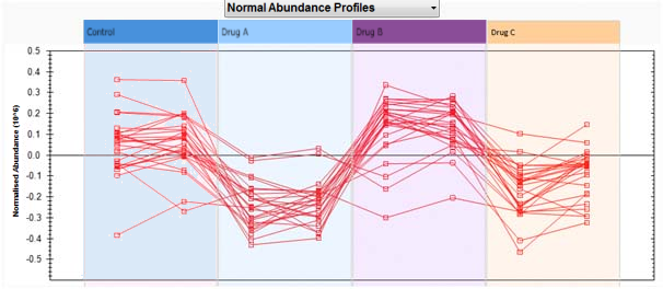 Abundance profiles graph
