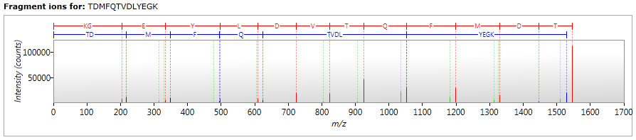 The B and Y matches shown in the graph