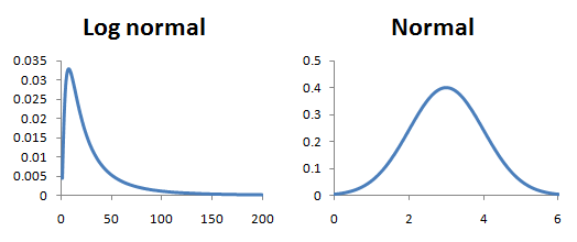 Log normal and normal probability distribution functions